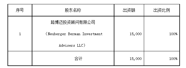 证监会核准设立路博迈基金管理（中国） 注册资本1.5亿元，外资公募再落一子